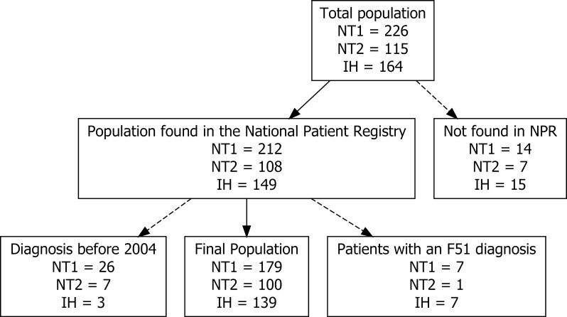 Psychiatric comorbidity in Danish patients with narcolepsy type 1, narcolepsy type 2, and idiopathic hypersomnia: a case-control study.