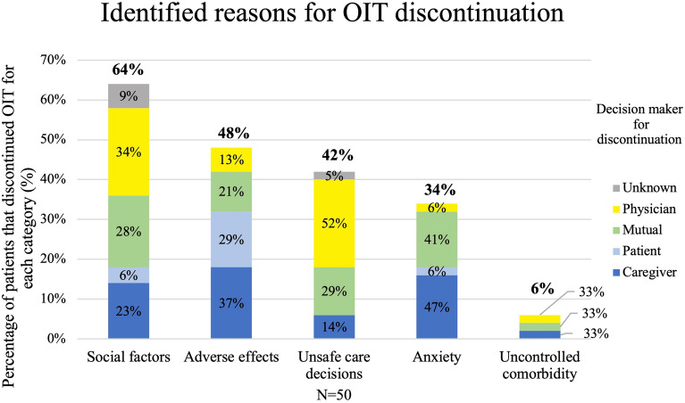 Real-world experience: a retrospective pediatric chart review to determine why patients and caregivers discontinue oral immunotherapy.