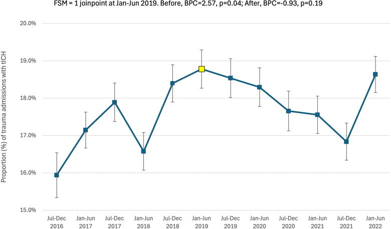 Multicenter Study Examining Temporal Trends in Traumatic Intracranial Hemorrhage Over Six Years Using Joinpoint Regression.