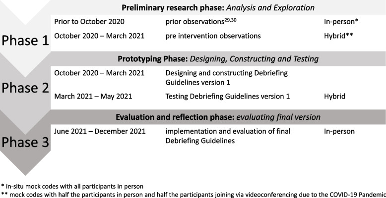 Changing the conversation: impact of guidelines designed to optimize interprofessional facilitation of simulation-based team training.