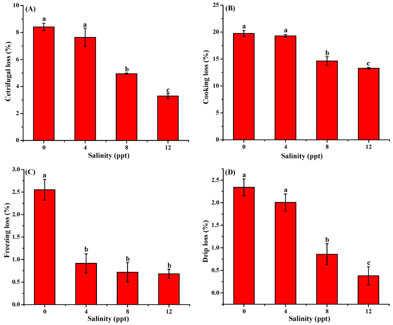 Effect of Different Salinities on the Biochemical Properties and Meat Quality of Adult Freshwater Drum (<i>Aplodinotus grunniens</i>) During Temporary Rearing.