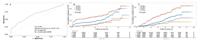 Risk-stratified CA125 screening integrating CA125 trajectories, trajectory-specific progression and transvaginal ultrasound for ovarian cancer.