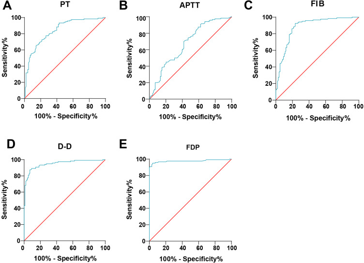 Clinical Value of Coagulation Function Indicators in Children with Severe Pneumonia.