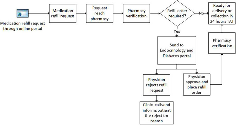 Improving Timely Medication Access for Endocrinology and Diabetes Patients: A Quality Improvement Initiative.