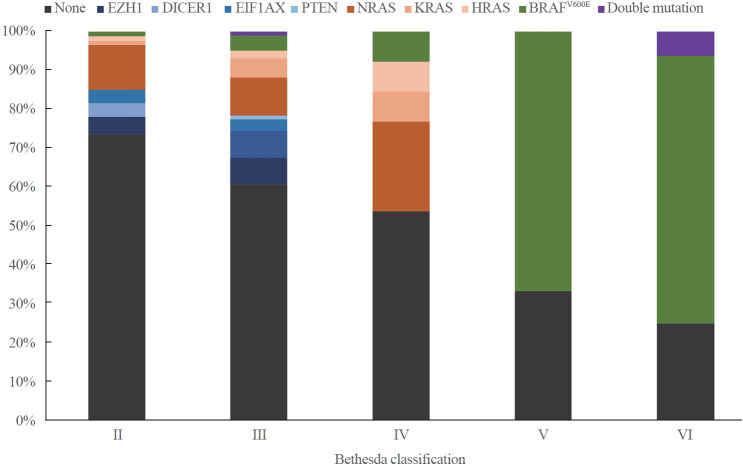 Small Multi-Gene DNA Panel Can Aid in Reducing the Surgical Resection Rate and Predicting the Malignancy Risk of Thyroid Nodules.