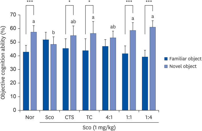 <i>Carthamus tinctorius</i> seeds-<i>Taraxacum coreanum</i> combination attenuates scopolamine-induced memory deficit through regulation of inflammatory response and cholinergic function.