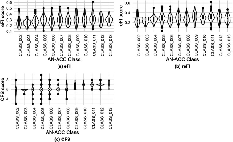 Not All Frailty Assessments Are Created Equal: Comparability of Electronic Health Data-Based Frailty Assessments in Assessing Older People in Residential Care.