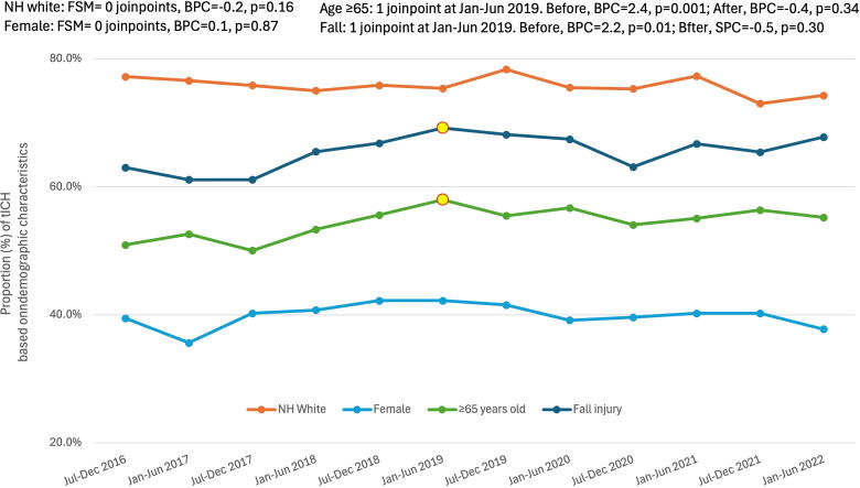 Multicenter Study Examining Temporal Trends in Traumatic Intracranial Hemorrhage Over Six Years Using Joinpoint Regression.