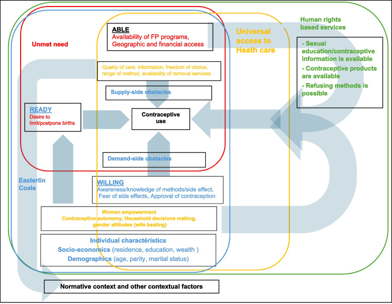 From theories of contraceptive use to human rights principles: implications for indicators on the supply and demand side.
