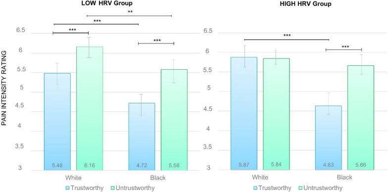 Racial biases, facial trustworthiness, and resting heart rate variability: unravelling complexities in pain recognition.
