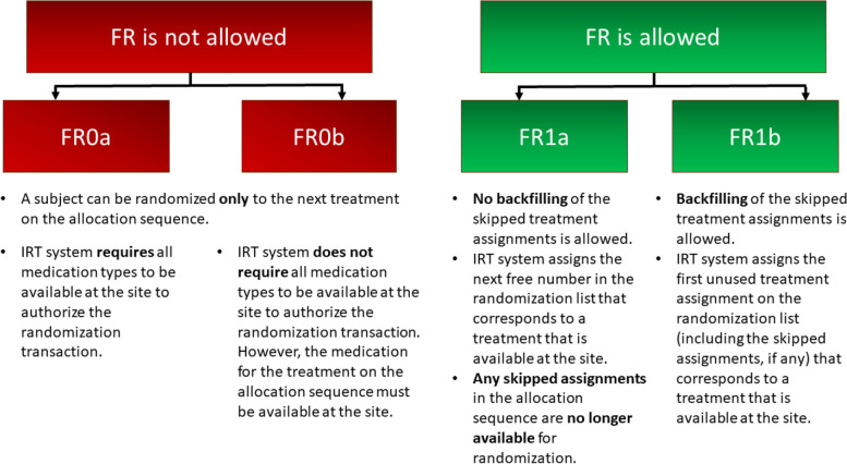 Forced randomization: the what, why, and how.