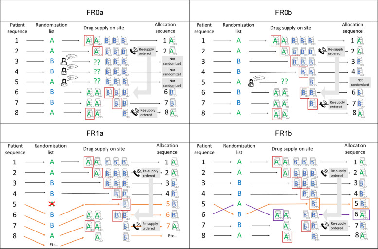 Forced randomization: the what, why, and how.