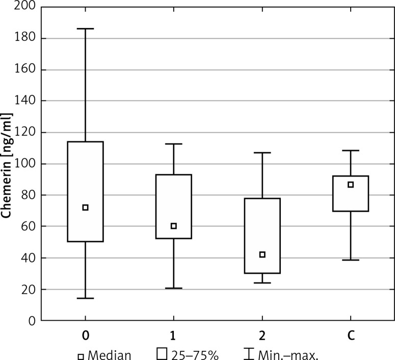 Serum chemerin level in patients with liver cirrhosis and primary and multifocal hepatocellular carcinoma with consideration of insulin level.