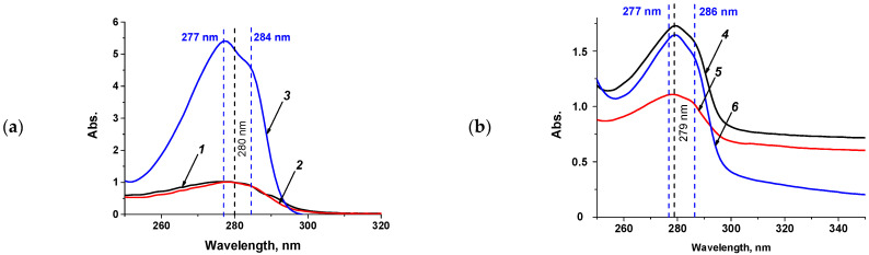 Comparison of Conjugates Obtained Using DMSO and DMF as Solvents in the Production of Polyclonal Antibodies and ELISA Development: A Case Study on Bisphenol A.