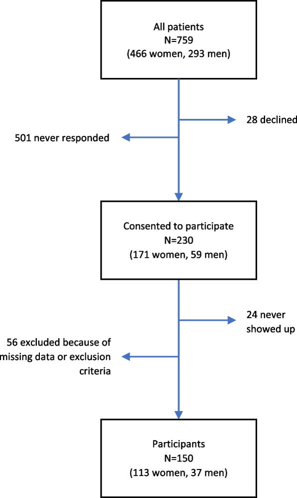 A cluster analysis of attachment styles in patients with borderline personality disorder, bipolar disorder and ADHD.