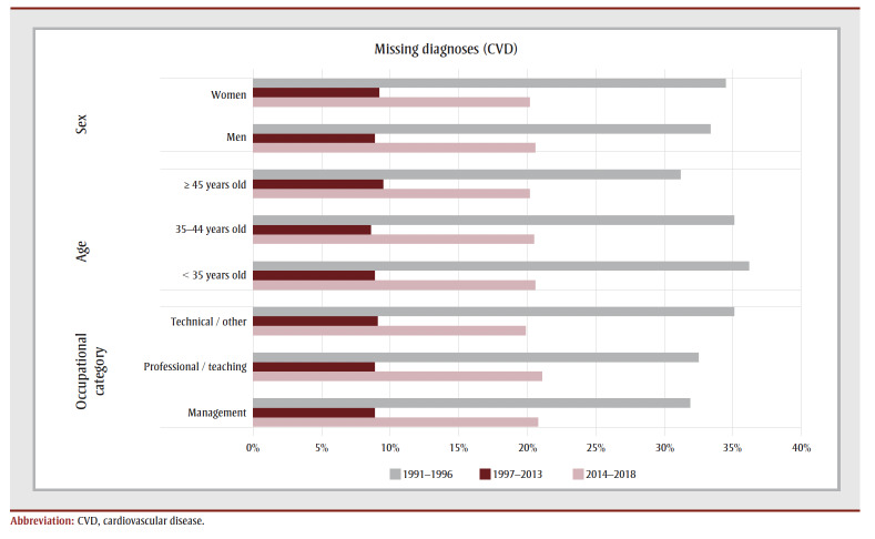 Cardiovascular diseases in Quebec health administrative databases: missing diagnoses and underestimation of the number of cases in a 28-year prospective cohort.