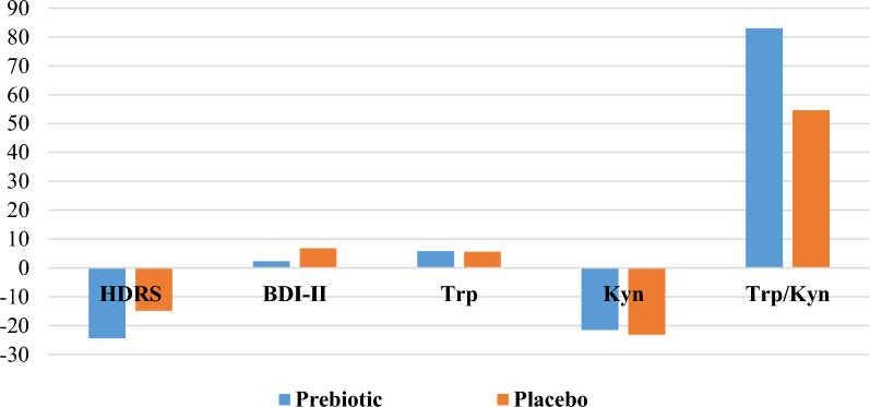 The effect of prebiotic supplementation on serum levels of tryptophan and kynurenine in obese women with major depressive disorder: a double-blinded placebo-controlled randomized clinical trial.