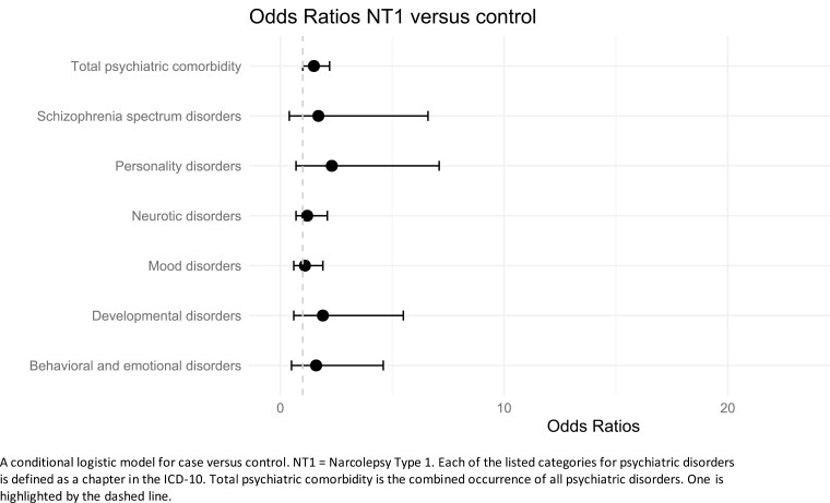 Psychiatric comorbidity in Danish patients with narcolepsy type 1, narcolepsy type 2, and idiopathic hypersomnia: a case-control study.