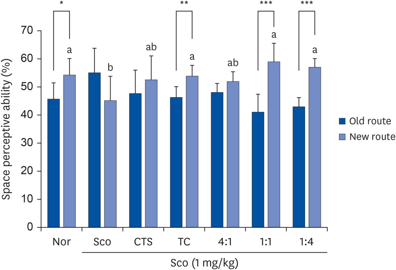 <i>Carthamus tinctorius</i> seeds-<i>Taraxacum coreanum</i> combination attenuates scopolamine-induced memory deficit through regulation of inflammatory response and cholinergic function.