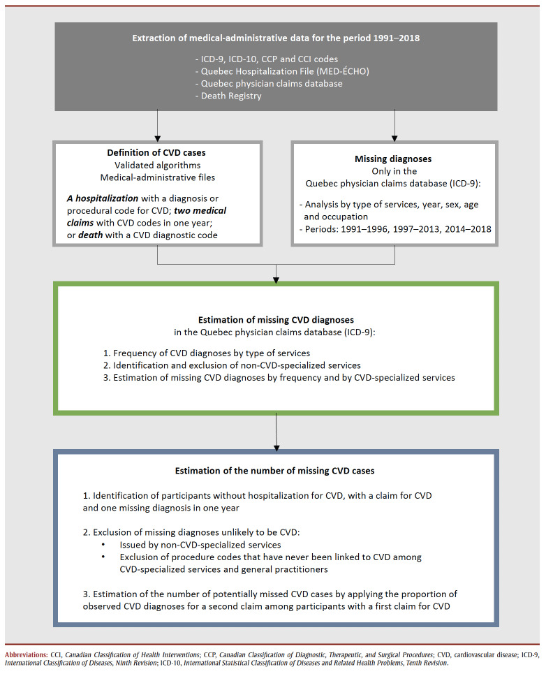 Cardiovascular diseases in Quebec health administrative databases: missing diagnoses and underestimation of the number of cases in a 28-year prospective cohort.