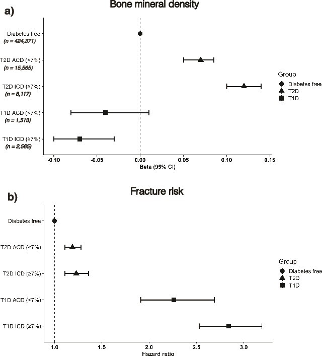 Evaluating the relationship between glycemic control and bone fragility within the UK Biobank: observational and one-sample Mendelian randomization analyses.