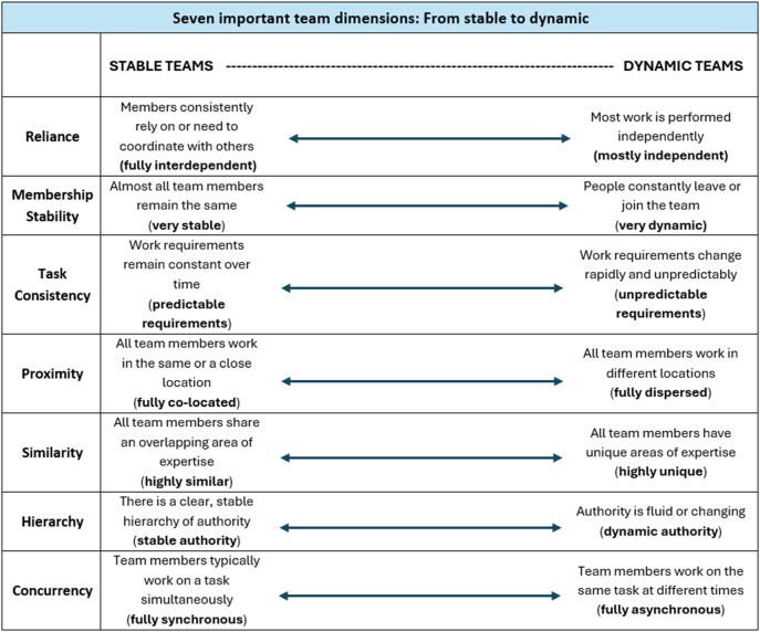 From stable teamwork to dynamic teaming in the ambulatory care diagnostic process.