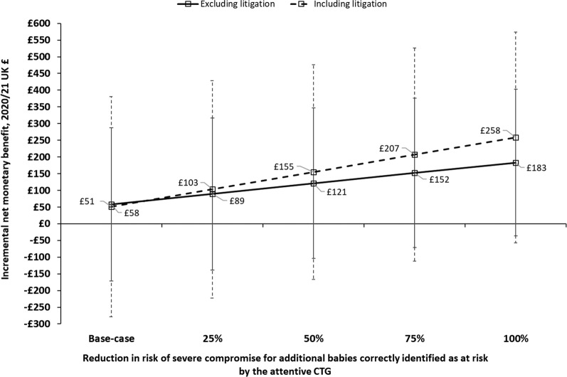 Exploring the potential cost-effectiveness of a new computerised decision support tool for identifying fetal compromise during monitored term labours: an early health economic model.