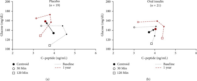 Effect of Oral Insulin on Early Combined Glucose and C-Peptide Endpoints in Individuals at High-Risk for Type 1 Diabetes.