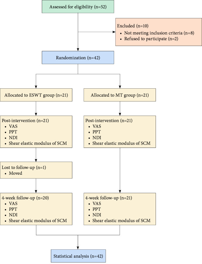 Comparison of extracorporeal shock wave therapy and manual therapy on active trigger points of the sternocleidomastoid muscle in cervicogenic headache: A randomized controlled trial.