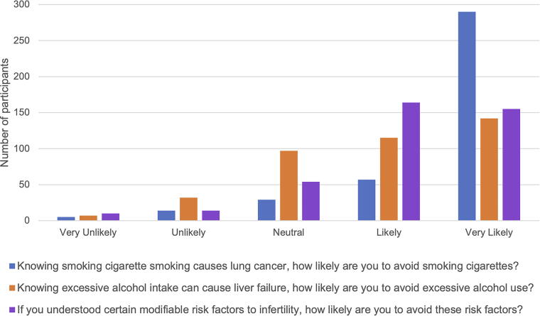 Young Adults' Understanding of Modifiable Risk Factors of Infertility.
