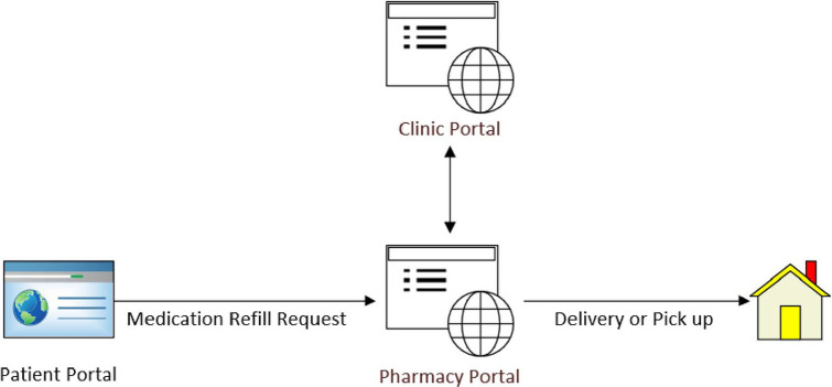 Improving Timely Medication Access for Endocrinology and Diabetes Patients: A Quality Improvement Initiative.