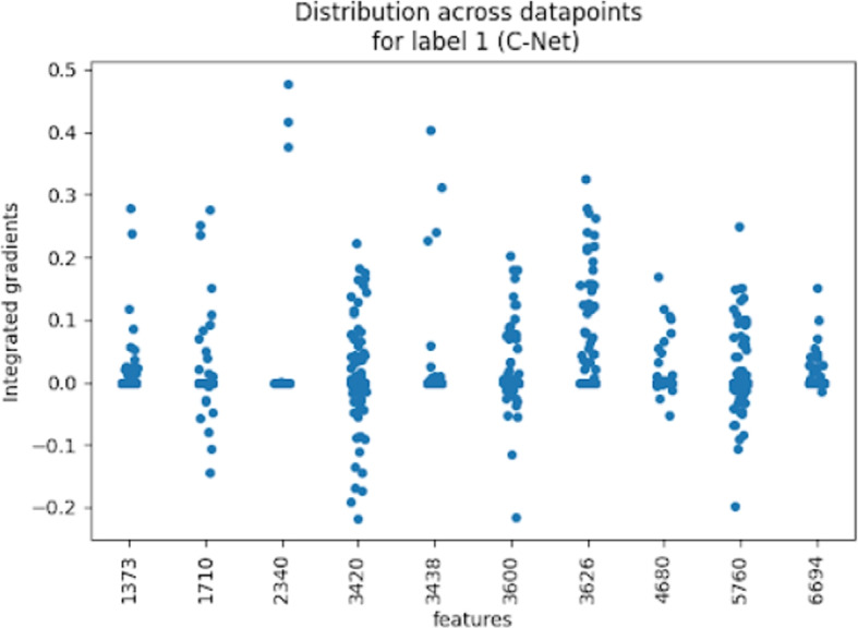 MeSH2Matrix: combining MeSH keywords and machine learning for biomedical relation classification based on PubMed.
