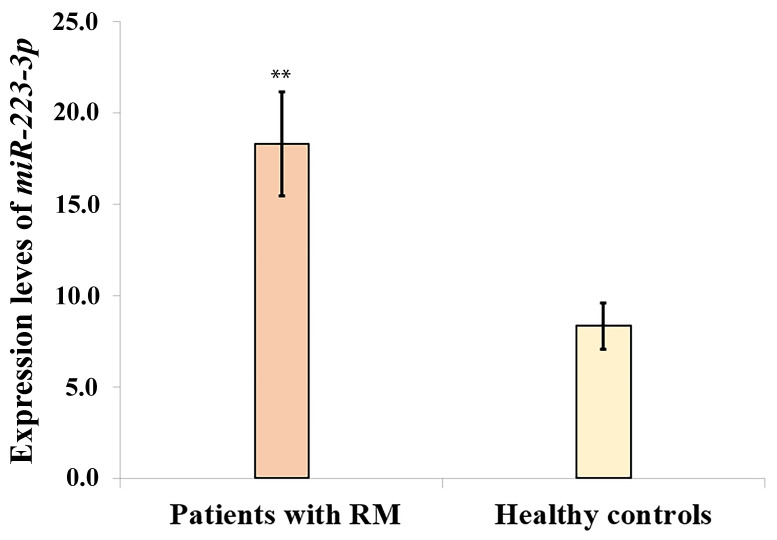 Altered Expression of Circulating <i>miR-223-3p</i> in Patients with Idiopathic Recurrent Pregnancy Loss: A Case and Control Study.