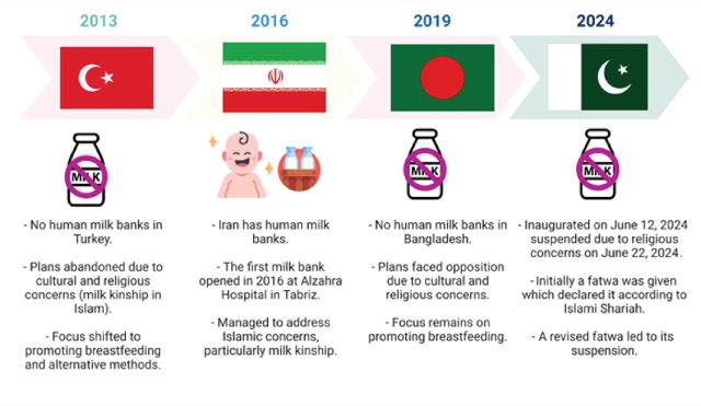 Does the Short-Lived First Human Milk Bank of Pakistan Hold Any Promise for the Future?
