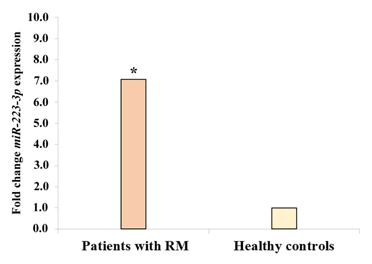 Altered Expression of Circulating <i>miR-223-3p</i> in Patients with Idiopathic Recurrent Pregnancy Loss: A Case and Control Study.