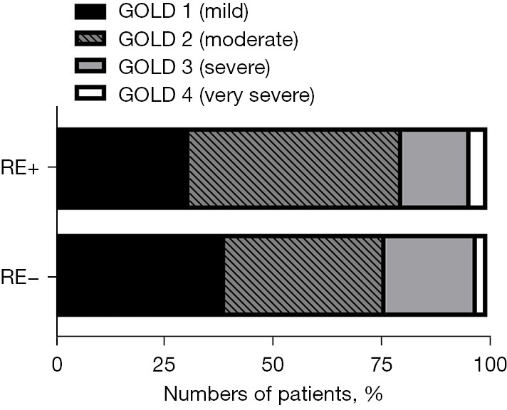 Association between reflux esophagitis and pulmonary function in patients with chronic obstructive pulmonary disease.