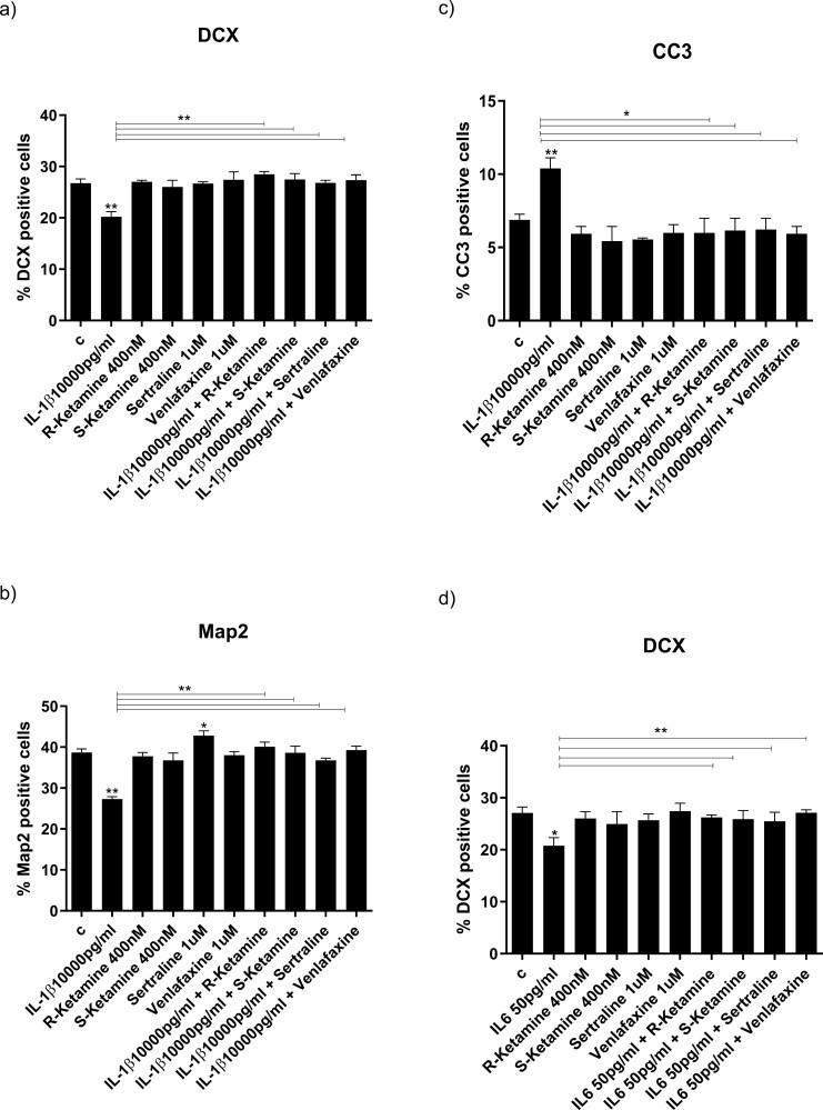 Ketamine Prevents Inflammation-Induced Reduction of Human Hippocampal Neurogenesis via Inhibiting the Production of Neurotoxic Metabolites of the Kynurenine Pathway.