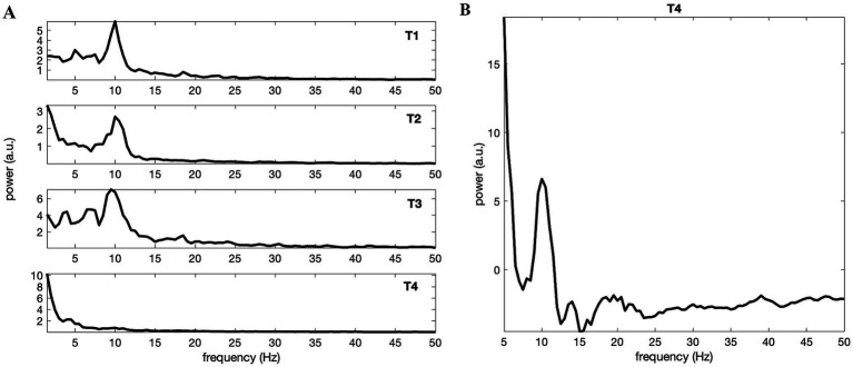 Revisiting the earliest hyperscanning study: power and functional connectivity in the alpha band may link brains far apart.