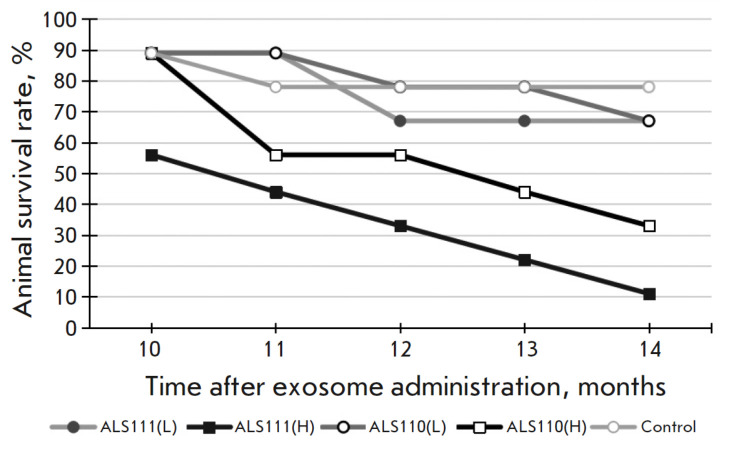 Intraventricular Administration of Exosomes from Patients with Amyotrophic Lateral Sclerosis Provokes Motor Neuron Disease in Mice.