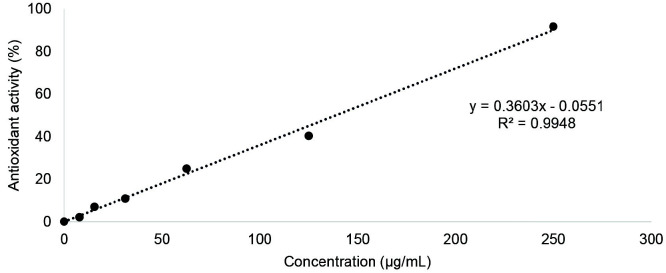 Investigation of Antioxidant and Antimicrobial Properties of Sunda Porcupine's (<i>Hystrix javanica</i>, F.Cuvier, 1823) Quills Ethanolic Crude Extract.