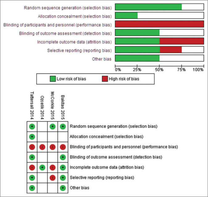 Meta-analysis on Effectiveness of Palliative Care versus Conventional Care amongst Advanced Gynaecological Patients with Cancer and Caregivers.