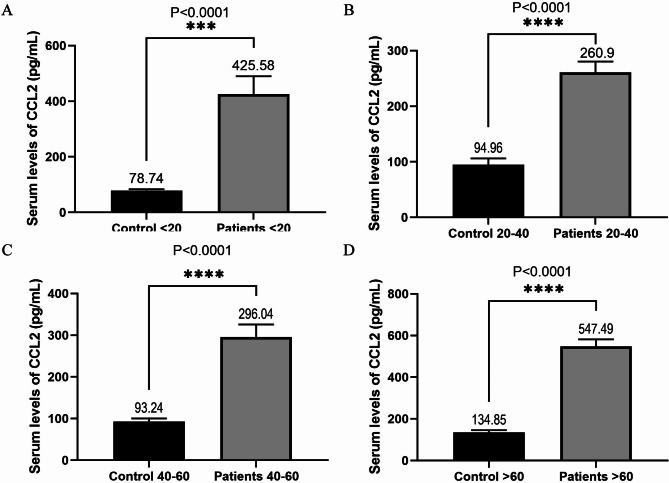 Chemokine CCL2 and its receptor CCR2 in different age groups of patients with COVID-19.