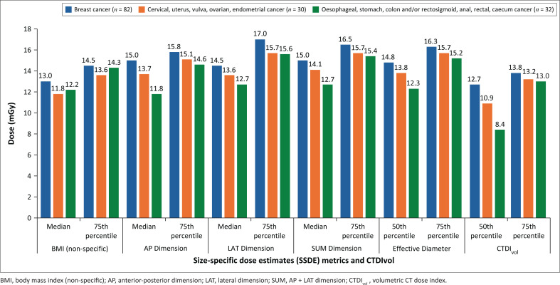 Clinical diagnostic reference levels and image quality metrics for CT in oncology patients.