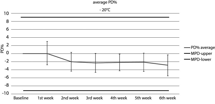 Short- and long-term stability of synovial fluid calprotectin.