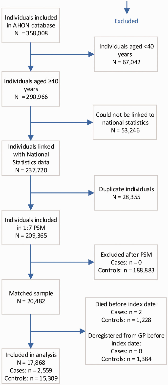 Mortality in patients with Dupuytren's disease in the first 5 years after diagnosis: a population-based survival analysis.