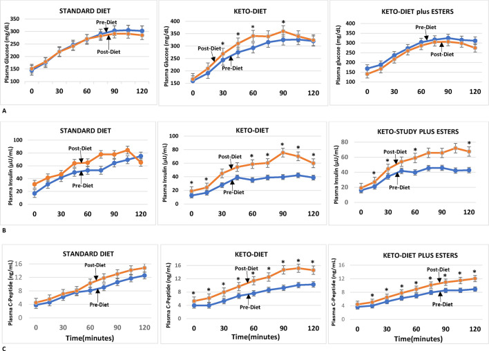 Effect of weight-maintaining ketogenic diet on glycemic control and insulin sensitivity in obese T2D subjects.