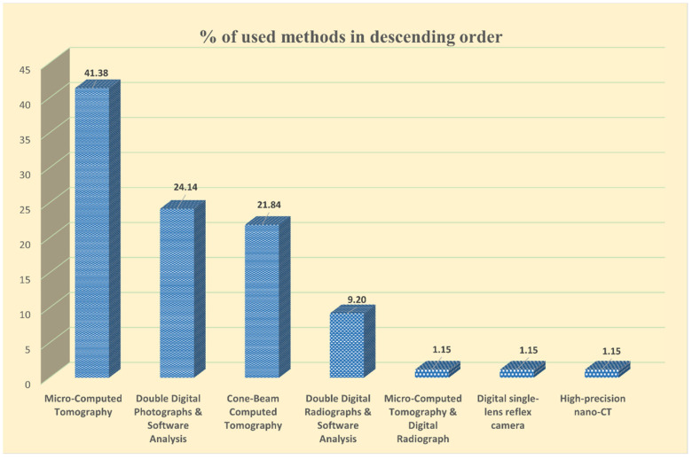 In Vitro Research Methods Used to Evaluate Shaping Ability of Rotary Endodontic Files-A Literature Review.