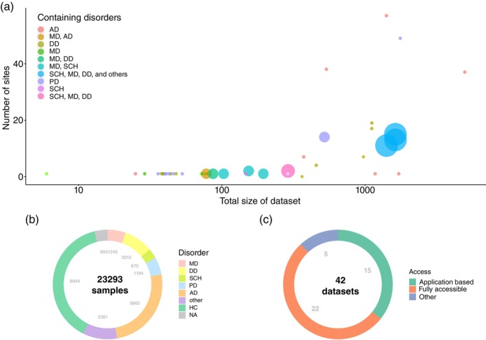 The status of MRI databases across the world focused on psychiatric and neurological disorders.