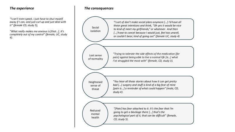 Patients and clinicians have different priorities when discussing pain in the IBD clinic.