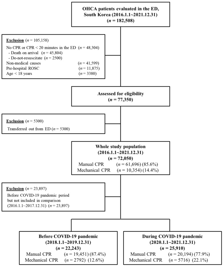 Assessing the Impact of the Pandemic on Treatment Outcomes for Cardiac Arrest Patients Utilizing Mechanical CPR: A Nationwide Population-Based Observational Study in South Korea.